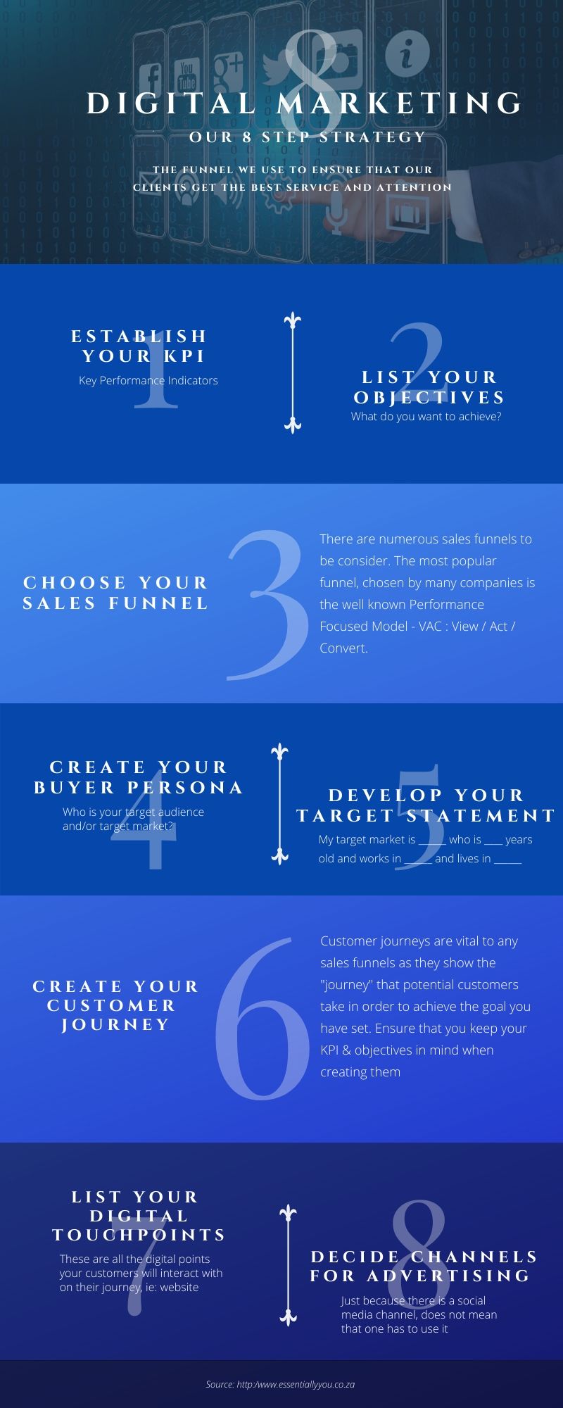 Essentially You - Digital Marketing Strategy - 8 steps